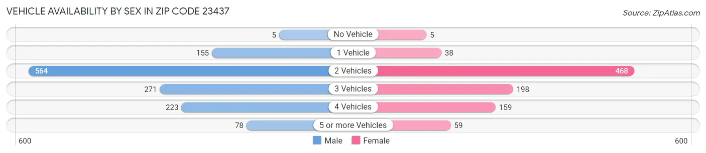 Vehicle Availability by Sex in Zip Code 23437