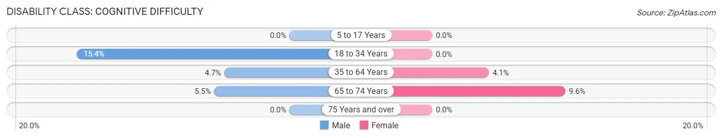 Disability in Zip Code 23438: <span>Cognitive Difficulty</span>