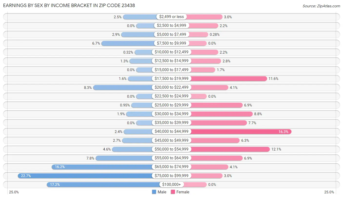 Earnings by Sex by Income Bracket in Zip Code 23438