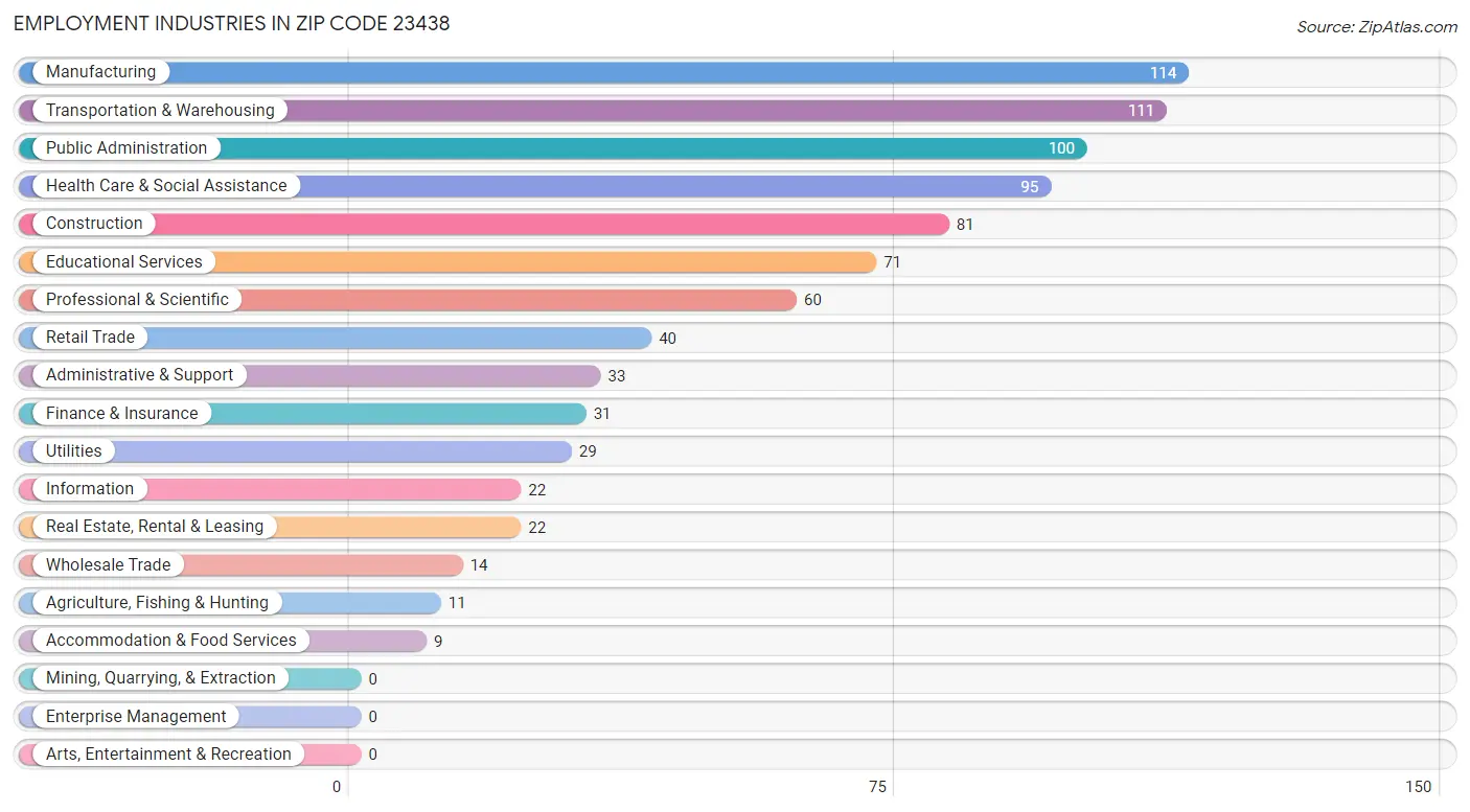 Employment Industries in Zip Code 23438