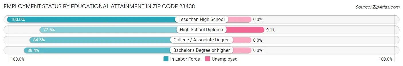 Employment Status by Educational Attainment in Zip Code 23438