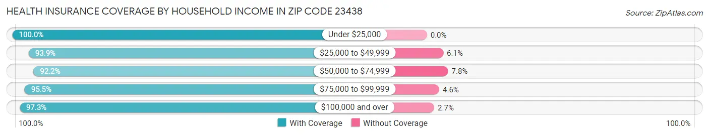 Health Insurance Coverage by Household Income in Zip Code 23438