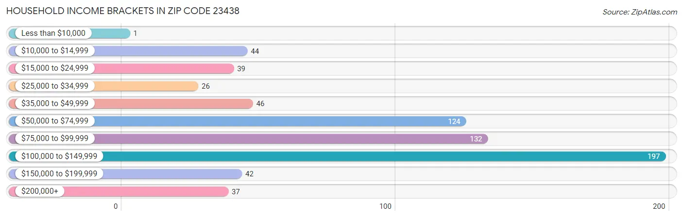 Household Income Brackets in Zip Code 23438