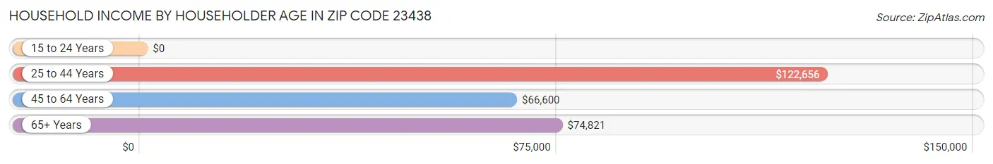 Household Income by Householder Age in Zip Code 23438