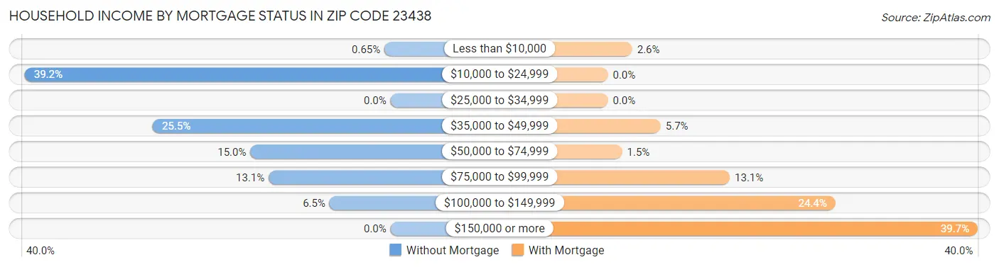 Household Income by Mortgage Status in Zip Code 23438