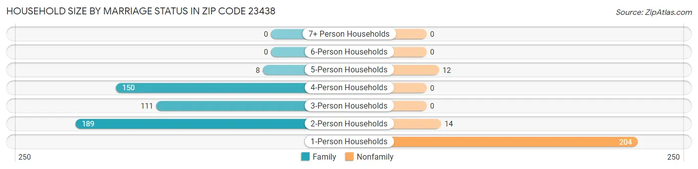 Household Size by Marriage Status in Zip Code 23438