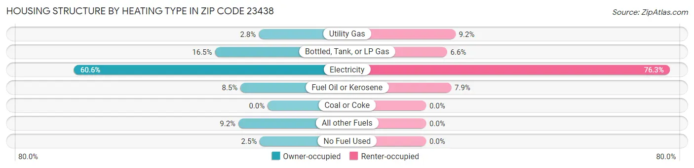 Housing Structure by Heating Type in Zip Code 23438