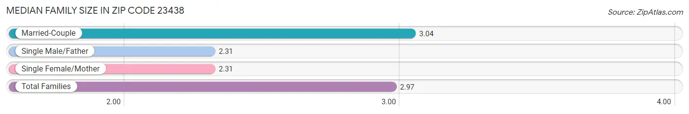 Median Family Size in Zip Code 23438