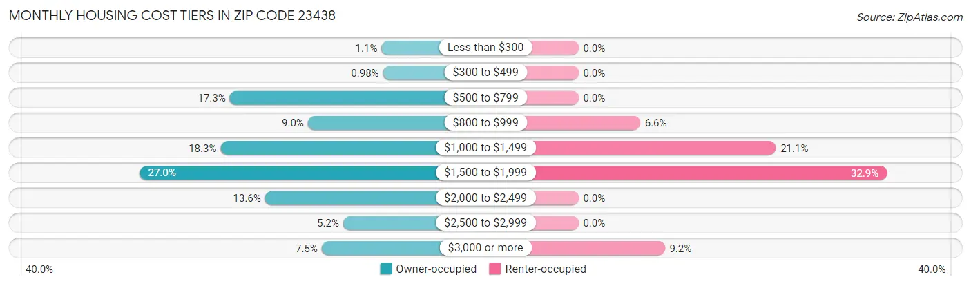 Monthly Housing Cost Tiers in Zip Code 23438