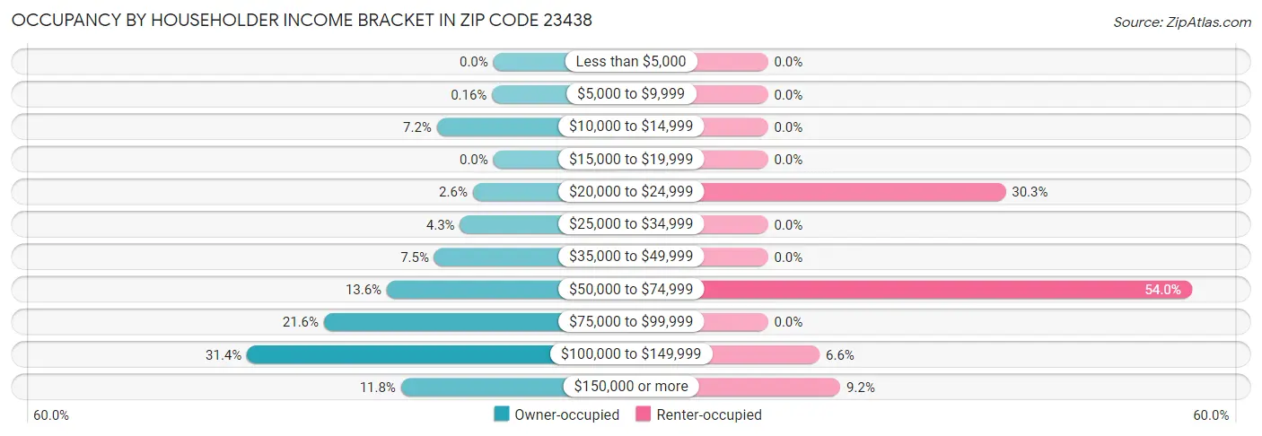 Occupancy by Householder Income Bracket in Zip Code 23438