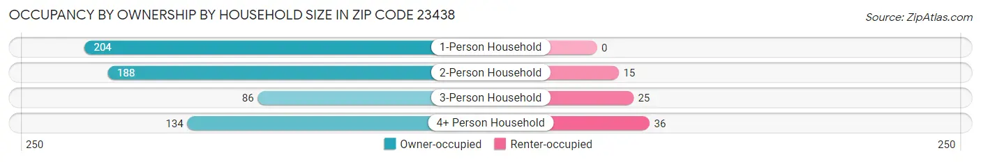 Occupancy by Ownership by Household Size in Zip Code 23438