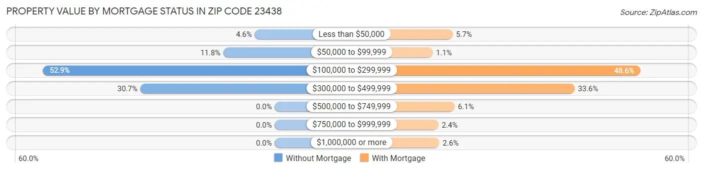 Property Value by Mortgage Status in Zip Code 23438
