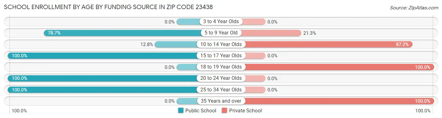 School Enrollment by Age by Funding Source in Zip Code 23438
