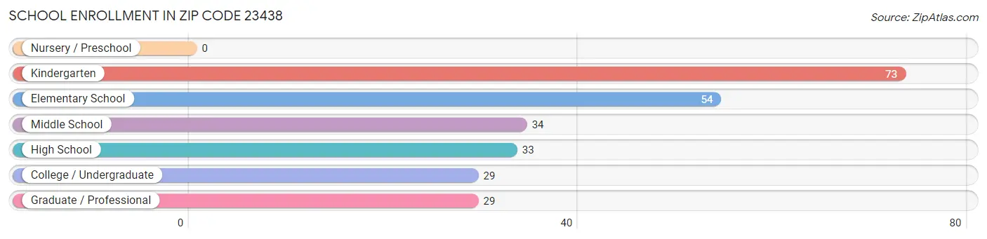 School Enrollment in Zip Code 23438