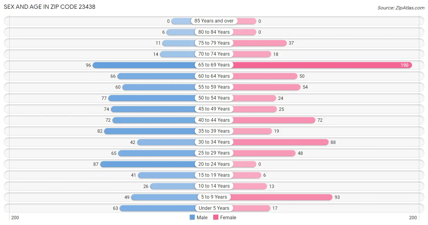 Sex and Age in Zip Code 23438