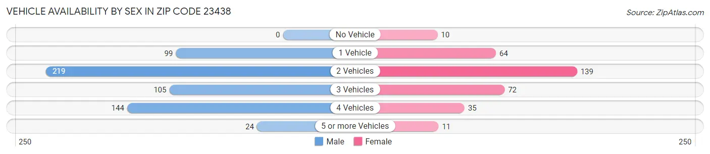 Vehicle Availability by Sex in Zip Code 23438