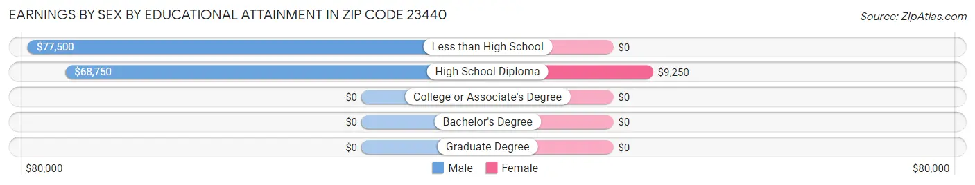 Earnings by Sex by Educational Attainment in Zip Code 23440