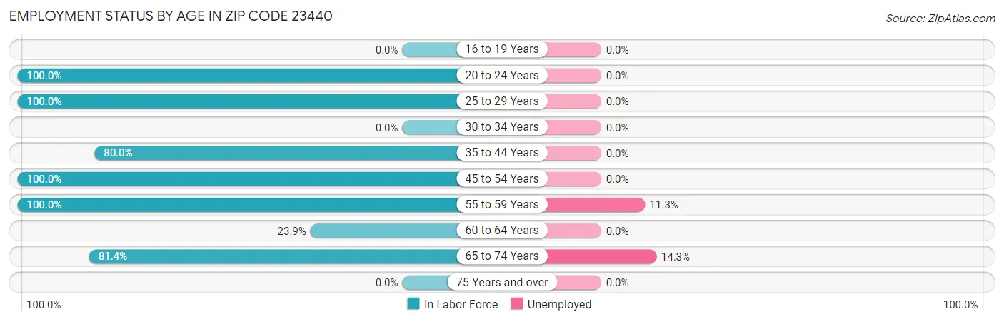 Employment Status by Age in Zip Code 23440