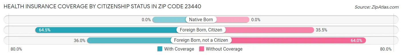 Health Insurance Coverage by Citizenship Status in Zip Code 23440