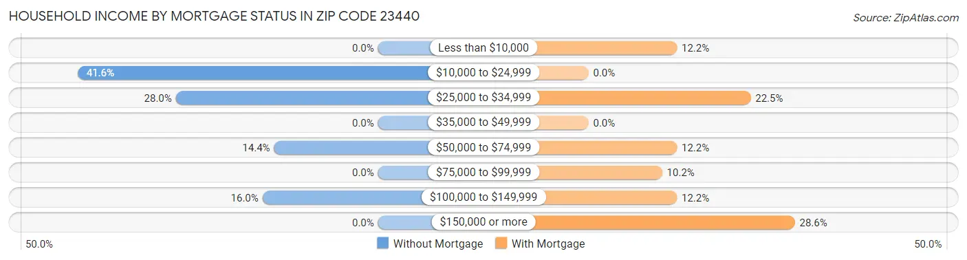 Household Income by Mortgage Status in Zip Code 23440