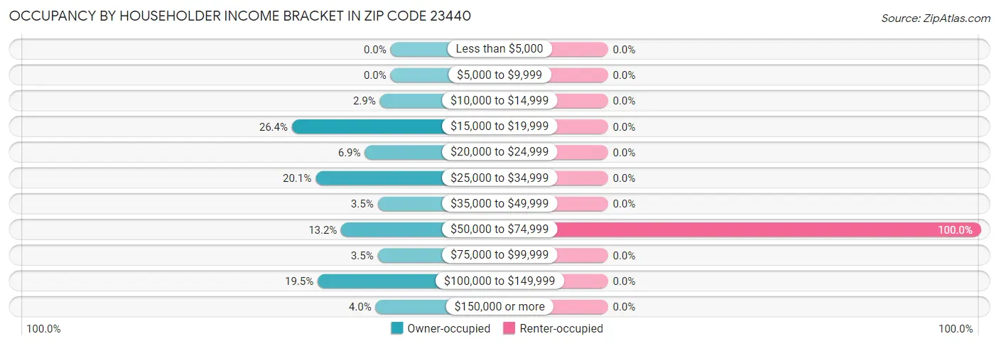 Occupancy by Householder Income Bracket in Zip Code 23440