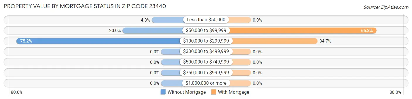 Property Value by Mortgage Status in Zip Code 23440