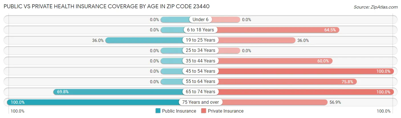 Public vs Private Health Insurance Coverage by Age in Zip Code 23440