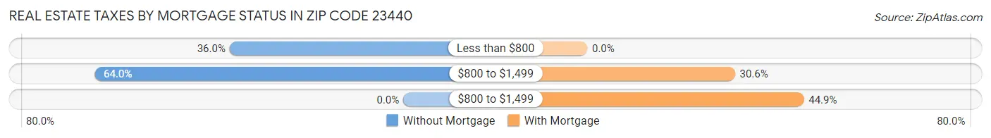 Real Estate Taxes by Mortgage Status in Zip Code 23440