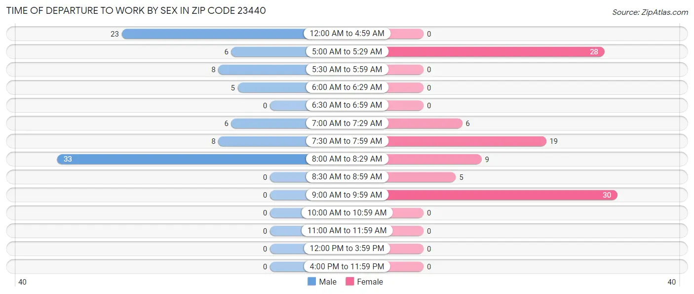 Time of Departure to Work by Sex in Zip Code 23440