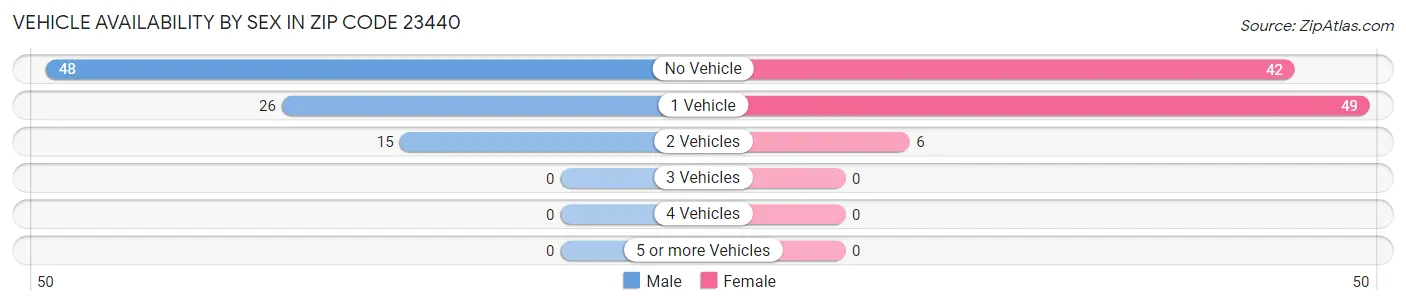 Vehicle Availability by Sex in Zip Code 23440
