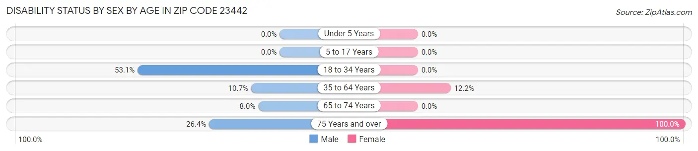 Disability Status by Sex by Age in Zip Code 23442
