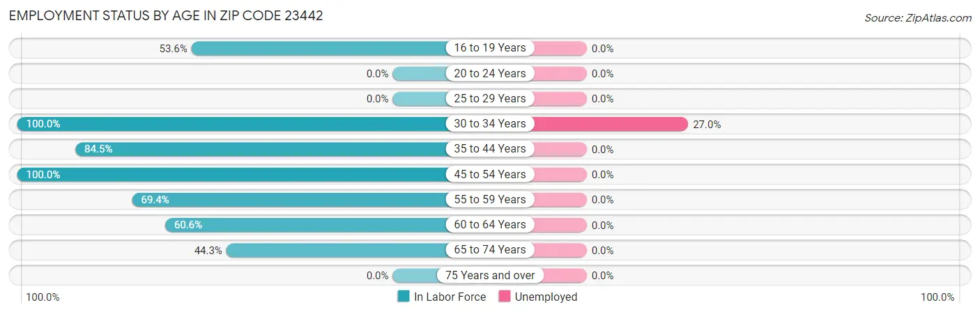 Employment Status by Age in Zip Code 23442