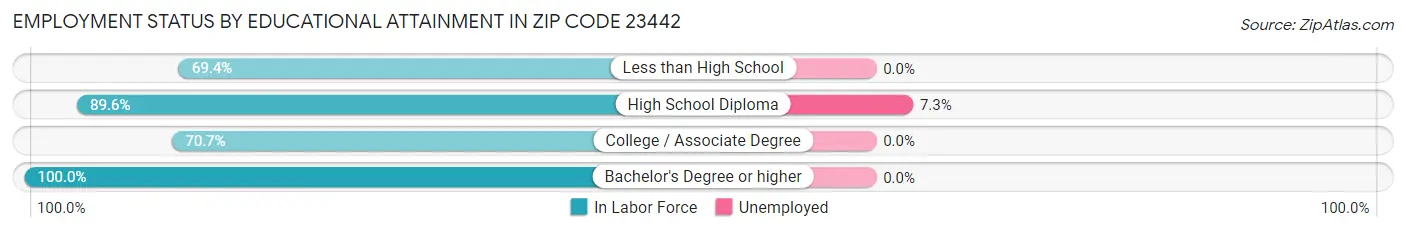 Employment Status by Educational Attainment in Zip Code 23442