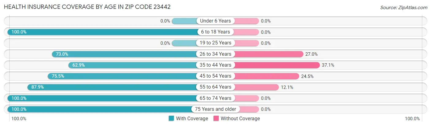Health Insurance Coverage by Age in Zip Code 23442