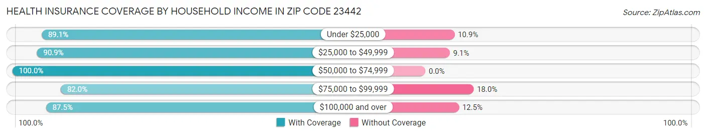 Health Insurance Coverage by Household Income in Zip Code 23442