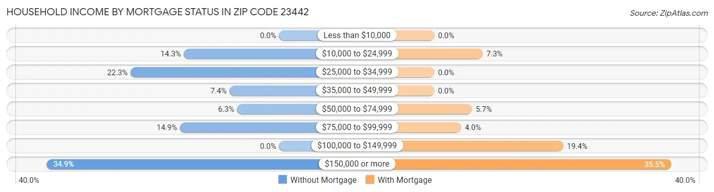 Household Income by Mortgage Status in Zip Code 23442