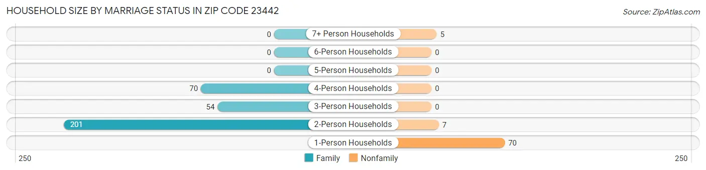 Household Size by Marriage Status in Zip Code 23442