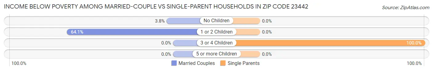Income Below Poverty Among Married-Couple vs Single-Parent Households in Zip Code 23442