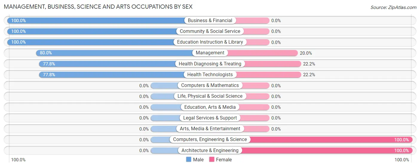 Management, Business, Science and Arts Occupations by Sex in Zip Code 23442