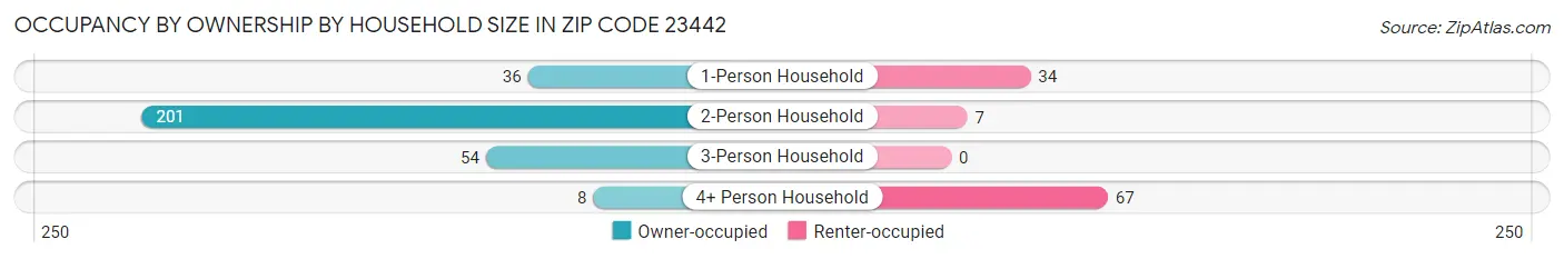 Occupancy by Ownership by Household Size in Zip Code 23442