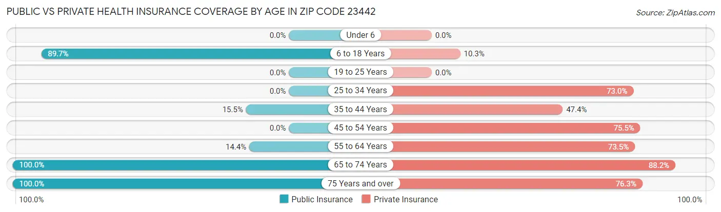 Public vs Private Health Insurance Coverage by Age in Zip Code 23442