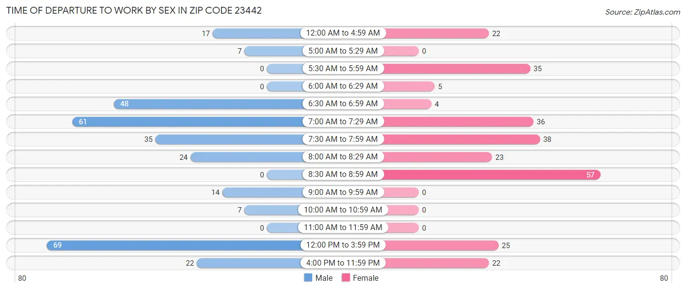 Time of Departure to Work by Sex in Zip Code 23442