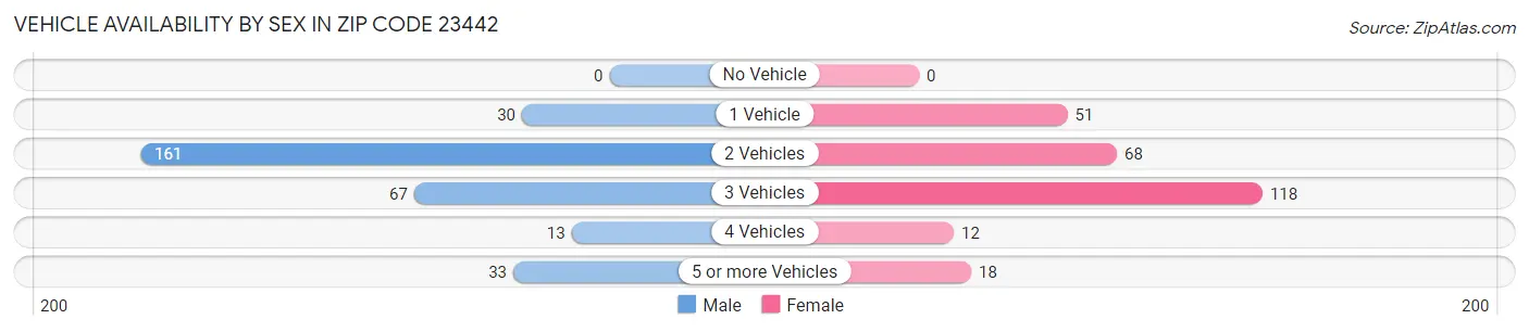 Vehicle Availability by Sex in Zip Code 23442