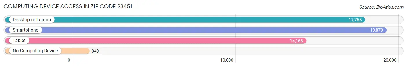 Computing Device Access in Zip Code 23451