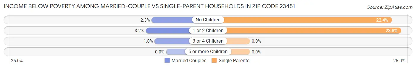 Income Below Poverty Among Married-Couple vs Single-Parent Households in Zip Code 23451
