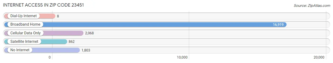 Internet Access in Zip Code 23451