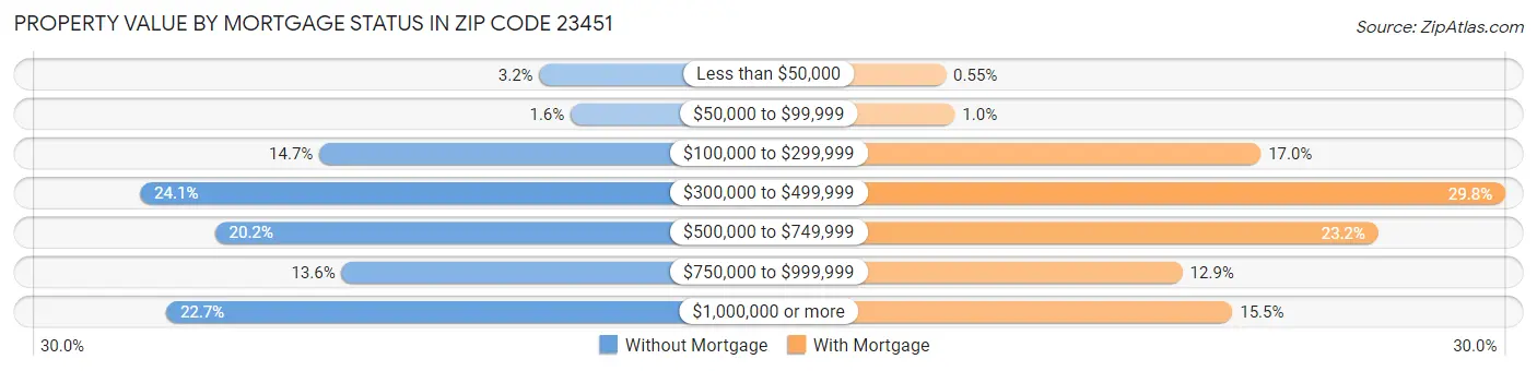 Property Value by Mortgage Status in Zip Code 23451