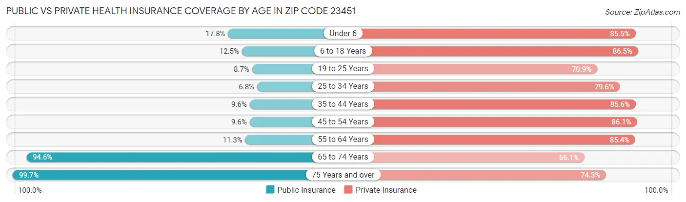 Public vs Private Health Insurance Coverage by Age in Zip Code 23451