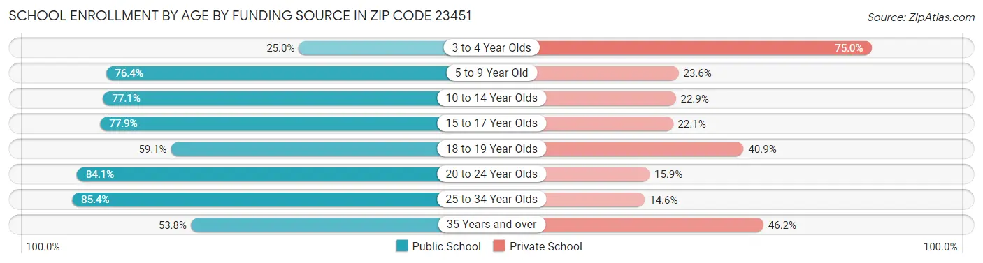 School Enrollment by Age by Funding Source in Zip Code 23451