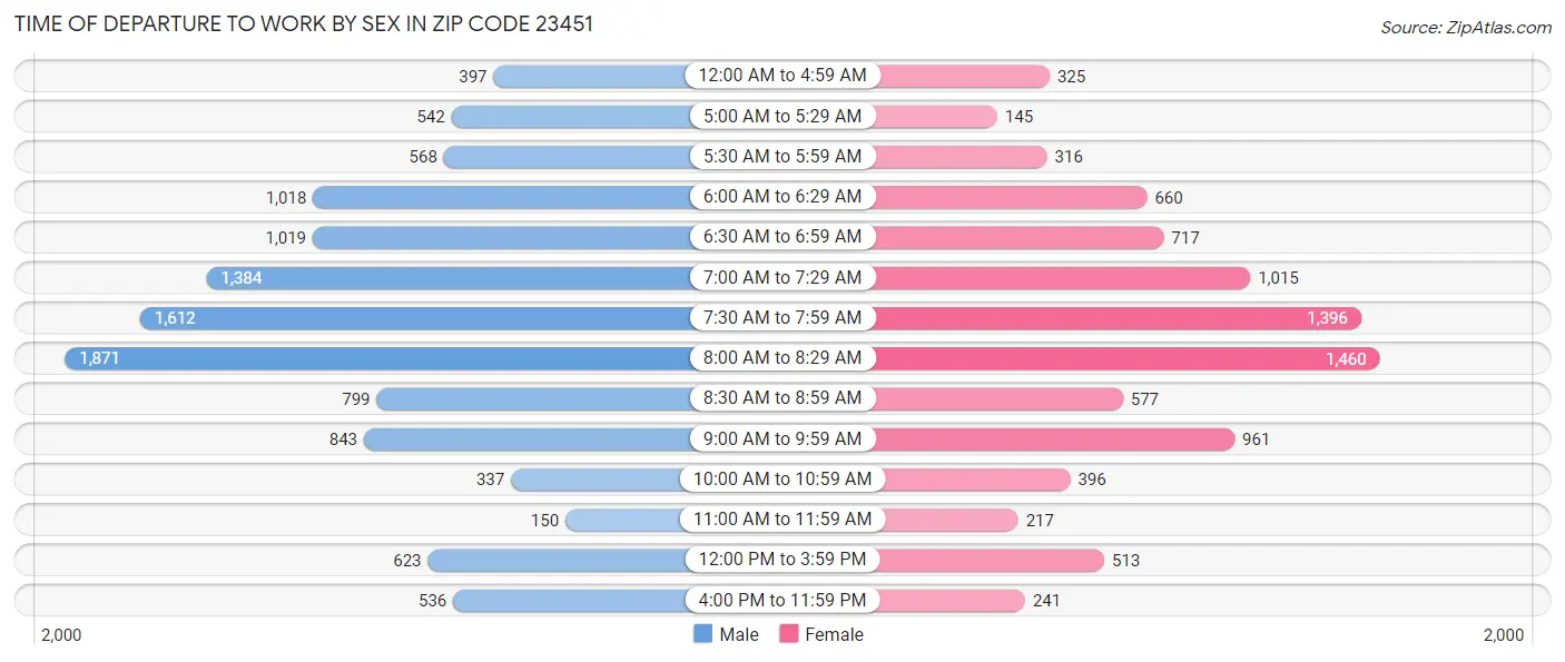Time of Departure to Work by Sex in Zip Code 23451